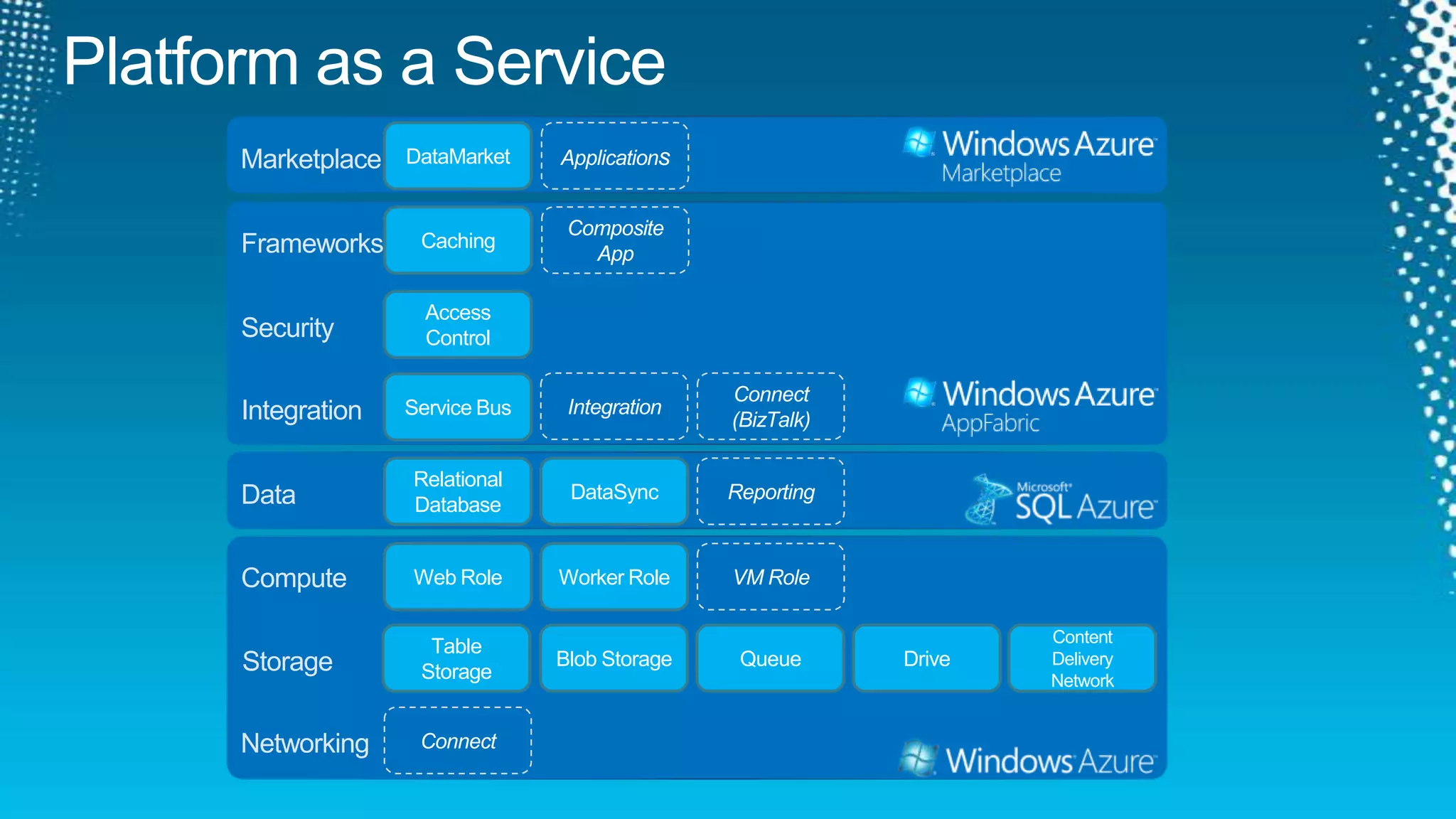 Platform as a ServiceApplicationsDataMarketMarketplaceComposite AppCachingFrameworksAccess ControlSecurityIntegrationConnect(BizTalk)Service BusIntegrationRelational DatabaseReportingDataSyncDataVM RoleWeb RoleWorker RoleComputeStorageTable StorageBlob StorageQueueDriveContent Delivery NetworkConnectNetworking