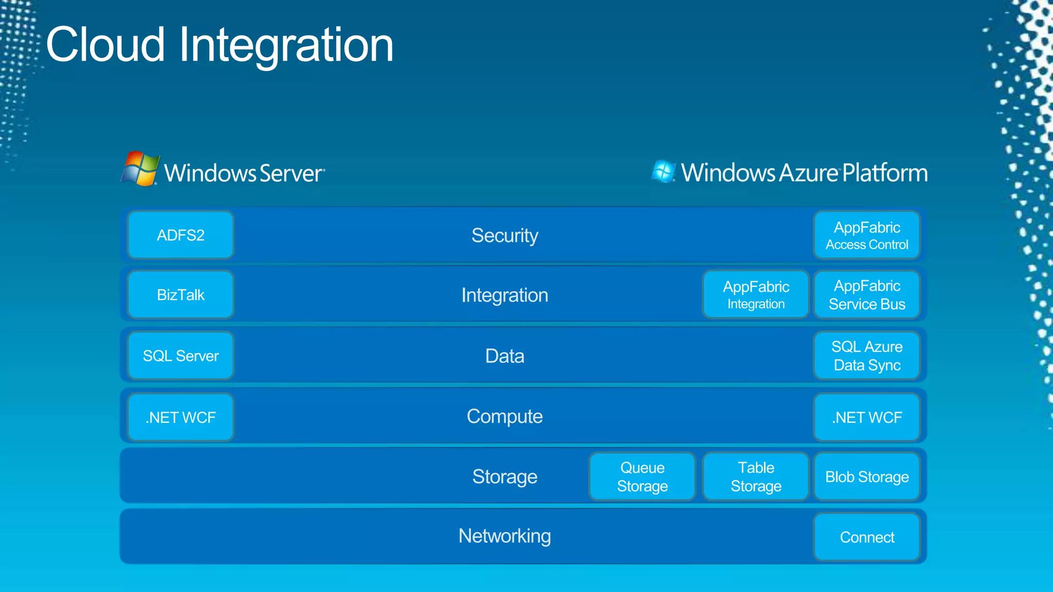 Cloud IntegrationADFS2AppFabricAccess ControlSecurityAppFabricIntegrationBizTalkAppFabric Service BusIntegrationSQL ServerSQL Azure Data SyncData.NET WCF.NET WCFComputeBlob StorageTable StorageQueue StorageStorageConnectNetworking