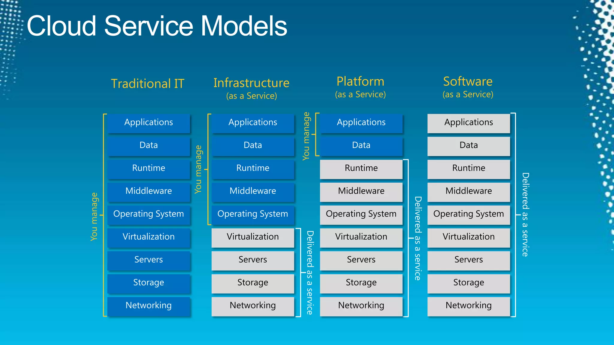 Cloud Service ModelsTraditional ITInfrastructure(as a Service)Platform(as a Service)Software(as a Service)You manageApplicationsApplicationsApplicationsApplicationsYou manageDataDataDataDataRuntimeRuntimeRuntimeRuntimeDelivered as a serviceMiddlewareMiddlewareMiddlewareMiddlewareYou manageDelivered as a serviceOperating SystemOperating SystemOperating SystemOperating SystemDelivered as a serviceVirtualizationVirtualizationVirtualizationVirtualizationServersServersServersServersStorageStorageStorageStorageNetworkingNetworkingNetworkingNetworking