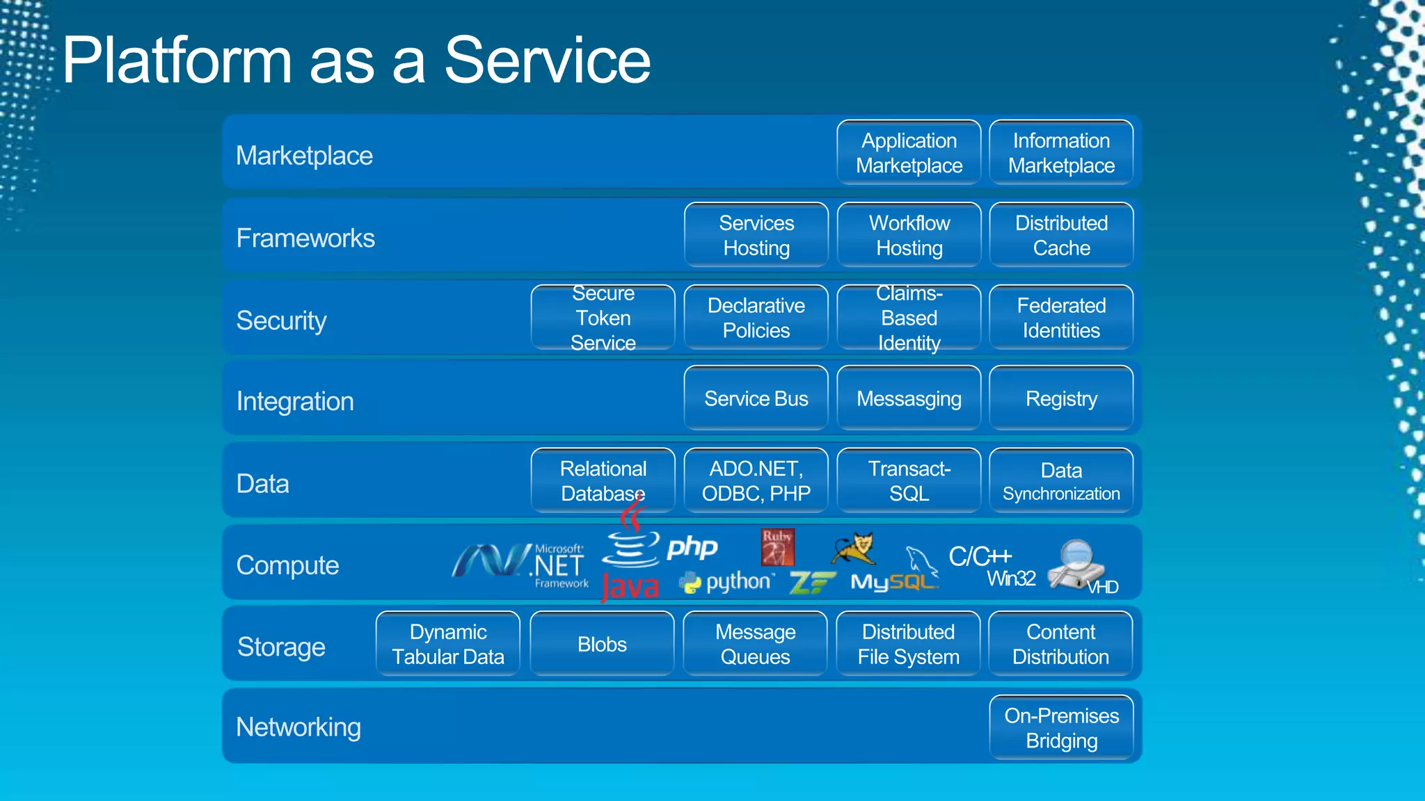 Platform as a ServiceMarketplaceApplicationMarketplaceInformation MarketplaceFrameworksWorkflow HostingDistributed CacheServices HostingSecurityClaims-Based IdentityFederated IdentitiesSecure Token ServiceDeclarative PoliciesIntegrationMessasgingRegistryService BusDataTransact-SQLData SynchronizationRelational DatabaseADO.NET, ODBC, PHPComputeC / C++Win32VHDStorageDynamic Tabular DataBlobsMessage QueuesDistributed File SystemContent DistributionOn-Premises BridgingNetworking