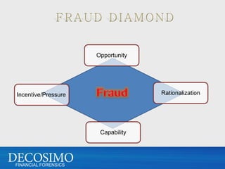 Opportunity




Incentive/Pressure                  Rationalization




                       Capability




FINANCIAL FORENSICS
 