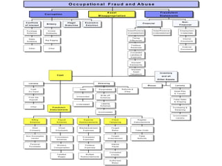 O c c u p a tio n a l F r a u d a n d A b u s e

                                                                                                                 A ss e t                                                                            F r a u d u le n t
                            C o r r u p ti o n
                                                                                                         M i sa p p r o p r i at i o n                                                               S t a t em e n ts


C o n f l ic t s                                            Ill e g a l             E c o n o m ic                                                                                                                                 N on -
                              B ri b e ry                                                                                                                                     F i n a n c ia l
o f In t e re s t                                         G ra t u it ie s          E x t o rt io n                                                                                                                            F i n a n c ia l


 P u r ch a s e                In v o ic e                                                                                                            A s s e t/R e ve n u e                A s s e t/R e ve n u e               E m p lo y m e n t
 S chem es                   K ic k b a ck s                                                                                                          O v e rs ta te m e n t                U n d e rs ta te m e n t             C re d e n tia ls


                                                                                                                                                               T im in g                                                            In te rn a l
    S a le s
                            B ig R ig g in g                                                                                                             D iffe r e n ce s
  S chem es                                                                                                                                                                                                                      D o cu m e n ts

                                                                                                                                                             F ic titio u s
                                                                                                                                                             R e ve n u e s                                                         E x te rn a l
    O th e r                    O th e r
                                                                                                                                                                                                                                 D o cu m e n ts

                                                                                                                                                         C o n ce a le d
                                                                                                                                                         L ia b ilitie s &
                                                                                                                                                             E xpenses


                                                                                                                                                             Im p ro p e r
                                                                                                                                                         D is c lo su r e s


                                                                                                                                                             Im p ro p e r
                                                                                                                                                                A sset
                                                                                                                                                                                                     In v e n t o ry
                                                                                                                                                          V a lu a tio n s
                                               C ash
                                                                                                                                                                                                        a n d a ll
                                                                                                                                                                                                   O t her A ss ets

    Larceny                                                                                              S k im m in g
                                                                                                                                                                                      M is u s e                          Larceny

       C a sh                                                                S a le s                    R e ce iv a b le s                    R e fu n d s &
    O n H and                                                                                                                                     O th e r                                                              A sset R eq.
                                                                                                                                                                                                                         & T ra n s fe r
                                                                                                           W r ite - o ff
                                                                        U n re c o rd e d
    F ro m th e                                                                                            S chem es
     D e p o sit                                                                                                                                                                                                        F a ls e S a le s
                                                                                                                                                                                                                        & S h ip p in g
                                                                        U n d e rs ta te d                  L a p p in g
                                                                                                           S chem es
      O th e r                       F r a u d u le n t                                                                                                                                                                P u r ch a s in g &
                                  D is b u r s e m e n ts                                                                                                                                                                R e ce iv in g
                                                                                                         U n co n c e a le d

                                                                                                                                                                                                                       U n co n c e a le d
                                                                                                                                                                                                                           L a rc e n y
        B illin g                               P a y ro ll                        E xpense                                   C h e ck                                R e g is te r
      S chem es                               S chem es                      R e im b u r se m e n ts                   T a m p e rin g                          D is b u rs e m e n ts


         S h e ll                               G host                       M isc h a ra c te riz e d                       F o rg e d
      C om pany                              E m p lo y e e s                     E xpenses                                   M aker                               F a ls e V o id s


 N o n -A c c o m p lic e                                                                                                    F o rg e d                                  F a ls e
                                           C o m m is s io n                     O v e rs ta te d
       V endor                                                                                                        E n d o r se m e n t                            R e fu n d s
                                              S chem es                           E xpenses


      P e r so n a l                                                                                                         A lte re d
                                               W o r ke r s                         F ic titio u s
     P u r ch a s e s                                                                                                         P ayee
                                        C o m p e n sa tio n                        E xpenses


                                                                                                                           C o n ce a le d
                                               F a ls ifie d                            M u ltip le                          C h e ck s
                                                W ages                        R e im b u r se m e n ts

                                                                                                                           A u th o r iz e d
                                                                                                                              M aker
 