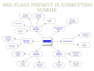 Inc reas ing            D ec reas ing
                                               purc has es from        purc has es from
                                               fav ored v endor         other v endors


                                                                                                                                                       1099s from
                                                                                                 D ec reas ing
                                                                                                                                                    v endor c om pany
                                                                                                    quality
                                                                                                                                                    to buy er relativ es
                        Inc reas ing pric es




                                                                  A nalyt ical                                   D ocum en ts and
                                                                  S ym pt om s                                       R eco rd s
                                 Larger order
                                  quantities

                                                                                                                                                                                     A ll trans ac tions
                                                                                                                                                                                    eith one buy erand
                                                                                                                                                                                        one v endor
 B uy er does n't
 relate w ell to
other buy ers or
    v endors                                      B eh avio ral
                                                  S ym pt om s
                                                                                          K ic k b a c k s                            In ternal C o nt ro ls

                                                                                                                                                                                       U s e of
                                                                                                                                                                                    unapprov ed
         E m ploy ee w ork
                                                                                                                                                                                      v endors
          habits c hange




                              Q uality                                                                                                                          B uy er building
                        c om plaints about                         Tips and                                         Lyfestyle                                  ex pens iv e hom e
                            purc has ed                           C om p lain ts                                   S ym pt om s                                    (bey ond
                             produc ts                                                                                                                          ex pec tations )




                                       U ns uc c es s ful                                                                                                       B uy er ow ning
                                           v endor                       A nony m ous tips                          B uy er liv ing                            m ore ex pens iv e
                                        c om plaints                     about buy ers or                          bey ond k now n                               autom ibiles
                                                                             v endors                                  s alary
 