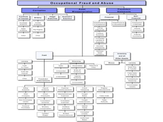 O c c u p a tio n a l F r a u d a n d A b u s e

                                                                                                                 A ss e t                                                                            F r a u d u le n t
                            C o r r u p ti o n
                                                                                                         M i sa p p r o p r i at i o n                                                               S t a t em e n ts


C o n f l ic t s                                            Ill e g a l             E c o n o m ic                                                                                                                                 N on -
                              B ri b e ry                                                                                                                                     F i n a n c ia l
o f In t e re s t                                         G ra t u it ie s          E x t o rt io n                                                                                                                            F i n a n c ia l


 P u r ch a s e                In v o ic e                                                                                                            A s s e t/R e ve n u e                A s s e t/R e ve n u e               E m p lo y m e n t
 S chem es                   K ic k b a ck s                                                                                                          O v e rs ta te m e n t                U n d e rs ta te m e n t             C re d e n tia ls


                                                                                                                                                               T im in g                                                            In te rn a l
    S a le s
                            B ig R ig g in g                                                                                                             D iffe r e n ce s
  S chem es                                                                                                                                                                                                                      D o cu m e n ts

                                                                                                                                                             F ic titio u s
                                                                                                                                                             R e ve n u e s                                                         E x te rn a l
    O th e r                    O th e r
                                                                                                                                                                                                                                 D o cu m e n ts

                                                                                                                                                         C o n ce a le d
                                                                                                                                                         L ia b ilitie s &
                                                                                                                                                             E xpenses


                                                                                                                                                             Im p ro p e r
                                                                                                                                                         D is c lo su r e s


                                                                                                                                                             Im p ro p e r
                                                                                                                                                                A sset
                                                                                                                                                                                                     In v e n t o ry
                                                                                                                                                          V a lu a tio n s
                                               C ash
                                                                                                                                                                                                        a n d a ll
                                                                                                                                                                                                   O t her A ss ets

    Larceny                                                                                              S k im m in g
                                                                                                                                                                                      M is u s e                          Larceny

       C a sh                                                                S a le s                    R e ce iv a b le s                    R e fu n d s &
    O n H and                                                                                                                                     O th e r                                                              A sset R eq.
                                                                                                                                                                                                                         & T ra n s fe r
                                                                                                           W r ite - o ff
                                                                        U n re c o rd e d
    F ro m th e                                                                                            S chem es
     D e p o sit                                                                                                                                                                                                        F a ls e S a le s
                                                                                                                                                                                                                        & S h ip p in g
                                                                        U n d e rs ta te d                  L a p p in g
                                                                                                           S chem es
      O th e r                       F r a u d u le n t                                                                                                                                                                P u r ch a s in g &
                                  D is b u r s e m e n ts                                                                                                                                                                R e ce iv in g
                                                                                                         U n co n c e a le d

                                                                                                                                                                                                                       U n co n c e a le d
                                                                                                                                                                                                                           L a rc e n y
        B illin g                               P a y ro ll                        E xpense                                   C h e ck                                R e g is te r
      S chem es                               S chem es                      R e im b u r se m e n ts                   T a m p e rin g                          D is b u rs e m e n ts


         S h e ll                               G host                       M isc h a ra c te riz e d                       F o rg e d
      C om pany                              E m p lo y e e s                     E xpenses                                   M aker                               F a ls e V o id s


 N o n -A c c o m p lic e                                                                                                    F o rg e d                                  F a ls e
                                           C o m m is s io n                     O v e rs ta te d
       V endor                                                                                                        E n d o r se m e n t                            R e fu n d s
                                              S chem es                           E xpenses


      P e r so n a l                                                                                                         A lte re d
                                               W o r ke r s                         F ic titio u s
     P u r ch a s e s                                                                                                         P ayee
                                        C o m p e n sa tio n                        E xpenses


                                                                                                                           C o n ce a le d
                                               F a ls ifie d                            M u ltip le                          C h e ck s
                                                W ages                        R e im b u r se m e n ts

                                                                                                                           A u th o r iz e d
                                                                                                                              M aker
 