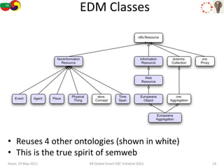 EDM Classes




• Reuses 4 other ontologies (shown in white)
• This is the true spirit of semweb
Seoul, 19 May 2011    KR Global Smart SOC Initiative 2011   14
 