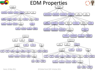 EDM Properties




Seoul, 19 May 2011     KR Global Smart SOC Initiative 2011   15
 