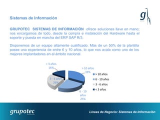 Sistemas de Información

GRUPOTEC SISTEMAS DE INFORMACIÓN ofrece soluciones llave en mano;
nos encargamos de todo, desde la compra e instalación del Hardware hasta el
soporte y puesta en marcha del ERP SAP R/3.

Disponemos de un equipo altamente cualificado. Más de un 50% de la plantilla
posee una experiencia de entre 6 y 10 años, lo que nos avala como uno de los
mejores implantadores en el ámbito nacional.

                     < 3 años
                       16%                > 10 años
                                             33%
                                                      > 10 años
                       3 - 6 años                     6 - 10 años
                          26%
                                                      3 - 6 años
                                                      < 3 años
                                        6 - 10
                                        años
                                         25%



                                                 Líneas de Negocio: Sistemas de Información
 