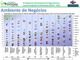 Ambiente de Negócios Indicadores selecionados do World Information Technology Report 2011 do Forum Econômico Mundial Setor Privado Setor Público 
