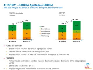 -5
Em R$ MM
EBITDA Ajustado EBITDA
Em R$ MM
206
263
-5
4T 2010/11 – EBITDA Ajustado e EBITDA
Alta dos Preços do Amido e Etanol na Europa e Etanol no Brasil
+ 27,2%
205
11
 Cana de açúcar
• Brasil: sólidos volumes de vendas e preços de etanol
• Oceano Índico: contribuição da aquisição do GQF
• Efeito positivo do ativo biológico e instrumentos financeiros: R$ 74 milhões
 Cereais
• Amido: novos contratos de venda e repasse dos maiores custos de matéria-prima aos preços de
venda
• Etanol: alta no volume e preço
• Impacto negativo de instrumentos financeiros: R$ 16,2 milhões
+ 16,7%
176
 