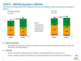 -14
802
816
 Cana de açúcar
• Condições de mercado favoráveis e aumento da capacidade de produção no Brasil, na Ilha da
Reunião e em Moçambique.
 Cereais
• Amido: impacto dos altos preços de cereais e energia adquiridos ao longo do ano
• Etanol: impacto negativo dos testes com cevada e parada para manutenção em Lillebonne
+ 1,8%
771
850
+ 10,3%
-14
12
2010/11 - EBITDA Ajustado e EBITDA
Aumento da Capacidade de Produção de Cana-de-Açúcar e Alta nos Preços do Açúcar e
Etanol
Em R$ MM
EBITDA Ajustado EBITDA
Em R$ MM
 