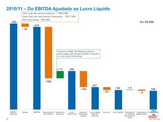 Valor justo dos ativos biológicos : + R$40 MM
Valor justo dos instrumentos financeiros : - R$71 MM
Não-recorrentes: - R$3 MM
850
- 34
816
- 508
+ 73 380
221
- 159
- 29
192
- 8
188
Impacto contábil da diferença entre o
preço pago pelo Grupo Quartier Français
e o seu valor patrimonial
+ 4
14
2010/11 – Do EBITDA Ajustado ao Lucro Líquido
Em R$ MM
 