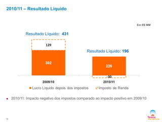 2010/11 – Resultado Líquido
15
 2010/11: Impacto negativo dos impostos comparado ao impacto positivo em 2009/10
Resultado Líquido: 431
Resultado Líquido: 196
Em R$ MM
 