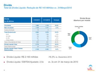 Dívida
Total da Dívida Líquida: Redução de R$ 143 Milhões vs. 31/Março/2010
 Dívida Líquida: R$ 2.150 milhões -16,3% vs. Dezembro 2010
 Dívida Líquida / EBITDA Ajustado: 2,5x vs. 3x em 31 de março de 2010
Dívida Bruta
Abertura por moeda
Dívida
Em R$ Milhões
31/03/2011 31/12/2010 Variação
Circulante 1 684 1 170 43,9%
Não circulante 1 134 1 111 2,1%
Custos amortizado -15 -5 -
Total Dívida bruta 2 803 2 276 23,2%
Em € 1 364 1 295 5,3%
Em USD 763 269 183,6%
Em R$ 637 620 2,7%
Outras moedas 54 97 44.3%
Caixa e Equivalentes de Caixa -633 -501 26.3%
Dívida Líquida Total 2 170 1 775 22,3%
Partes Relacionadas -20 518 - 103,9%
Dívida Líquida Total + Partes
Relacionadas
2 150 2 293 -6.2%
16
Euro
48%
Dólar
27%
Real
23%
Outras moedas
2%
 