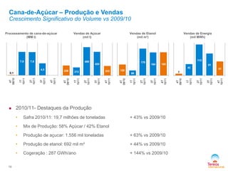 Cana-de-Açúcar – Produção e Vendas
Crescimento Significativo do Volume vs 2009/10
19
Vendas de Etanol
(mil m³)
Vendas de Energia
(mil MWh)
Processamento de cana-de-açúcar
(MM t)
Vendas de Açúcar
(mil t)
 2010/11- Destaques da Produção
• Safra 2010/11: 19,7 milhões de toneladas + 43% vs 2009/10
• Mix de Produção: 58% Açúcar / 42% Etanol
• Produção de açucar: 1.556 mil toneladas + 63% vs 2009/10
• Produção de etanol: 692 mil m³ + 44% vs 2009/10
• Cogeração : 287 GWh/ano + 144% vs 2009/10
238 213
488
424
233
4T
09/10
1T
10/11
2T
10/11
3T
10/11
4T
10/11
120
99
179
164 165
4T
09/10
1T
10/11
2T
10/11
3T
10/11
4T
10/11
7
42
113
81
51
4T
09/10
1T
10/11
2T
10/11
3T
10/11
4T
10/11
0,1
7,8 7,8
4,0
4T
09/10
1T
10/11
2T
10/11
3T
10/11
4T
10/11
 