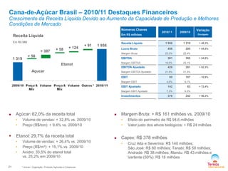 + 58
+ 58
Açucar
Etanol
1 956
1 319
Cana-de-Açúcar Brasil – 2010/11 Destaques Financeiros
Crescimento da Receita Líquida Devido ao Aumento da Capacidade de Produção e Melhores
Condições de Mercado
Números Chaves
Em R$ milhões
2010/11 2009/10
Variação
Divulgado
Receita Líquida 1 956 1 319 + 48,3%
Lucro Bruto 456 295 + 54,5%
Margem Bruta 23,3% 22,4%
EBITDA 381 305 + 24,8%
Margem EBITDA 19,5% 23,1%
EBITDA Ajustado 428 281 + 52,3%
Margem EBITDA Ajustado 21,9% 21,3%
EBIT 95 107 - 10,9%
Margem EBIT 4,9% 8,1%
EBIT Ajustado 142 83 + 72,4%
Margem EBIT Ajustado 7,3% 6,3%
Investimentos 378 242 + 56,2%
Em R$ MM
Receita Líquida
21 * Incluso Cogeração, Produtos Agricolas e Coberturas
+ 307
+ 124
+ 91
 Açúcar: 62,0% da receita total
• Volume de vendas: + 32,8% vs. 2009/10
• Preço (R$/ton): + 9,4% vs. 2009/10
 Etanol: 29,7% da receita total
• Volume de vendas: + 26,4% vs. 2009/10
• Preço (R$/m³): + 15,1% vs. 2009/10
• Anidro: 33,5% do etanol total
vs. 25,2% em 2009/10
 Margem Bruta: + R$ 161 milhões vs. 2009/10
• Efeito do perímetro de R$ 94,6 milhões
• Valor justo dos ativos biológicos: + R$ 24 milhões
 Capex: R$ 378 milhões
• Cruz Alta e Severínia: R$ 140 milhões;
São José: R$ 80 milhões; Tanabi: R$ 59 milhões;
Andrade: R$ 38 milhões; Mandu: R$ 43 milhões e
Vertente (50%): R$ 18 milhões
 