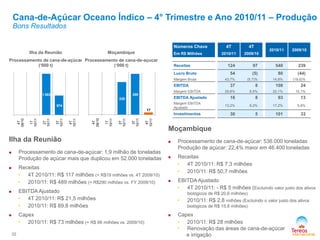 Cana-de-Açúcar Oceano Índico – 4° Trimestre e Ano 2010/11 – Produção
Bons Resultados
Moçambique
Processamento de cana-de-açucar
(‘000 t)
22
Ilha da Reunião
Processamento de cana-de-açúcar
(‘000 t)
230
289
17
4T
09/10
1T
10/11
2T
10/11
3T
10/11
4T
10/11
Ilha da Reunião
 Processamento de cana-de-açúcar: 1,9 milhão de toneladas
Produção de açúcar mais que duplicou em 52.000 toneladas
 Receitas
• 4T 2010/11: R$ 117 milhões (+ R$19 milhões vs. 4T 2009/10)
• 2010/11: R$ 489 milhões (+ R$290 milhões vs. FY 2009/10)
 EBITDA Ajustado
• 4T 2010/11: R$ 21,5 milhões
• 2010/11: R$ 89,8 milhões
 Capex
• 2010/11: R$ 73 milhões (+ R$ 66 milhões vs. 2009/10)
Moçambique
 Processamento de cana-de-açúcar: 536.000 toneladas
Produção de açúcar: 22,4% maior em 46.400 toneladas
 Receitas
• 4T 2010/11: R$ 7,3 milhões
• 2010/11: R$ 50,7 milhões
 EBITDA Ajustado
• 4T 2010/11: - R$ 5 milhões (Excluindo valor justo dos ativos
biológicos de R$ 20,6 milhões)
• 2010/11: R$ 2,8 milhões (Excluindo o valor justo dos ativos
biológicos de R$ 15,8 milhões)
 Capex
• 2010/11: R$ 28 milhões
• Renovação das áreas de cana-de-açúcar
e irrigação
1 003
874
4T
09/10
1T
10/11
2T
10/11
3T
10/11
4T
10/11
Números Chave
Em R$ Milhões
4T
2010/11
4T
2009/10
2010/11 2009/10
Receitas 124 97 540 239
Lucro Bruto 54 (5) 80 (44)
Margem Bruta 43,7% (5,7)% 14,8% (18,6)%
EBITDA 37 8 108 24
Margem EBITDA 29,8% 8,5% 20,1% 10,1%
EBITDA Ajustado 16 8 93 13
Margem EBITDA
Ajustado
13,2% 8,2% 17,2% 5,6%
Investimentos 30 5 101 33
 