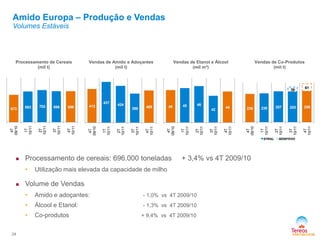 Amido Europa – Produção e Vendas
Volumes Estáveis
24
Vendas de Co-Produtos
(mil t)
Processamento de Cereais
(mil t)
Vendas de Amido e Adoçantes
(mil t)
Vendas de Etanol e Álcool
(mil m³)
 Processamento de cereais: 696.000 toneladas + 3,4% vs 4T 2009/10
• Utilização mais elevada da capacidade de milho
 Volume de Vendas
• Amido e adoçantes: - 1,0% vs 4T 2009/10
• Álcool e Etanol: - 1,3% vs 4T 2009/10
• Co-produtos + 9,4% vs 4T 2009/10
673 693 702 696 696
4T
09/10
1T
10/11
2T
10/11
3T
10/11
4T
10/11
413
437
424
398 409
4T
09/10
1T
10/11
2T
10/11
3T
10/11
4T
10/11
45 45 46
42
44
4T
09/10
1T
10/11
2T
10/11
3T
10/11
4T
10/11
236 239 257 253 258
39
61
4T
09/10
1T
10/11
2T
10/11
3T
10/11
4T
10/11
SYRAL BENP/DVO
 