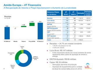 Amido Europa – 4T Financeiro
A Recuperação de Volume e Preço Impulsionaram o Aumento da Lucratividade
Receitas
Em R$ MM
751
560
25
Amido e
Adoçantes
61%
Álcool e
Etanol
10%
Co-produtos
24%
Outros
5%
Números Chave
Em R$ Milhões
4T
2010/11
4T
2009/10
Variação
Variação
Em Moeda
Constante
Receitas 751 560 + 34,1% + 34,7%
Lucro Bruto 147 48 + 207,6% + 125,1%
Margem Bruta 19,6% 8,5%
EBITDA 72 78 - 7,4% - 6,8%
Margem EBITDA 9,6% 13,9%
EBITDA Ajustado 88 78 + 13,9% + 14,4%
Margem EBITDA Ajustado 11,8% 13,9%
EBIT 41 41 0,0% - 2,4%
Margem EBIT 5,5% 7,4%
EBIT Ajustado 57 41 + 40,4% + 36,4%
Margem EBIT Ajustado 7,7% 7,3%
Capex 39 15 + 160,0%
 Receitas: + 34,7% em moeda constante
• + 25,9% nos preços e no mix
• + 8,6% em volume
 Lucro Bruto: R$ 147 milhões
• Forte crescimento devido aos novos contratos de venda
repassando altos custos de aquisição de cereais e
energia
 EBITDA Ajustado: R$ 88 milhões
 Capex: R$ 39 milhões
• Otimização das linhas de produção
• Aquisição de equipamentos para a unidade
de álcool de cereais Selby (início em 2012)
- 2
+ 48
+ 145
 