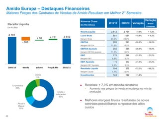 2009/10 Moeda Volume Preço & Mix 2010/11
Amido Europa – Destaques Financeiros
Maiores Preços dos Contratos de Vendas de Amido Resultam em Melhor 2° Semestre
Números Chave
Em R$ milhões
2010/11 2009/10 Variação
Variação
Moeda
Constante
Receita Líquida 2 512 2 701 - 7,0% + 7,3%
Lucro Bruto 581 651 - 10,8% + 4,3%
Margem Bruta 23,2% 24,0%
EBITDA 289 391 - 26,0% - 14,8%
Margem EBITDA 11,5% 14,5%
EBITDA Ajustado 292 395 - 26,0% - 14,8%
Margem EBITDA Ajustado 11,6% 14,6%
EBIT 170 248 - 31,5% - 21,2%
Margem EBIT 6,8% 9,2%
EBIT Ajustado 173 252 - 31,5% - 21,2%
Margem EBIT Ajustado 6,9% 9,3%
Resultado Líquido 104 375 - 72,3% - 68,2%
Margem Líquida 4,1% 13,9%
Investimentos 124 122 + 1,6%
2 512
2 701
26
Em R$ MM
Receita Liquida
- 360
+ 50 + 121
 Receitas: + 7,3% em moeda constante
• Aumento nos preços de venda e mudança no mix de
produção
 Melhores margens brutas resultantes de novos
contratos possibilitando o repasse dos aItos
custos
Co-produtos
25%
Outros
5%
Amido e
Adoçantes
60%
 