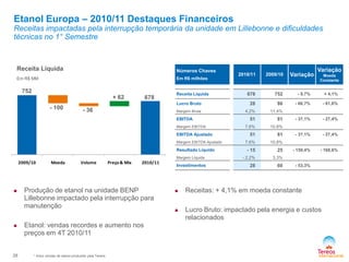 Receita Líquida
Etanol Europa – 2010/11 Destaques Financeiros
Receitas impactadas pela interrupção temporária da unidade em Lillebonne e dificuldades
técnicas no 1° Semestre
Números Chaves
Em R$ milhões
2010/11 2009/10 Variação
Variação
Moeda
Constante
Receita Líquida 678 752 - 9,7% + 4,1%
Lucro Bruto 28 86 - 66,7% - 61,6%
Margem Bruta 4,2% 11,4%
EBITDA 51 81 - 37,1% - 27,4%
Margem EBITDA 7,6% 10,8%
EBITDA Ajustado 51 81 - 37,1% - 27,4%
Margem EBITDA Ajustado 7,6% 10,8%
Resultado Líquido - 15 25 - 159,4% - 168,6%
Margem Líquida - 2,2% 3,3%
Investimentos 28 60 - 53,3%
* Inclui vendas de etanol produzido pela Tereos
678
752
28
Em R$ MM
2009/10 Moeda Volume Preço & Mix 2010/11
- 100 - 36
+ 62
 Produção de etanol na unidade BENP
Lillebonne impactado pela interrupção para
manutenção
 Etanol: vendas recordes e aumento nos
preços em 4T 2010/11
 Receitas: + 4,1% em moeda constante
 Lucro Bruto: impactado pela energia e custos
relacionados
 
