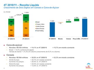 9
4T 2010/11 – Receita Líquida
Crescimento de Dois Dígitos em Cereais e Cana-de-Açúcar
1 519
+ 24,2%
1 223
Em R$ MM
 Cana-de-açúcar
• Receitas: R$ 555 milhões + 14,1% vs 4T 2009/10 + 15,7% em moeda constante
• Brasil: + 10,4% conforme divulgado
Vendas de etanol: + 37,2% em volume (crescimento de 8,2% no volume)
 Cereais
• Receitas: R$ 964 milhões + 30,9% vs 4T 2009/10 + 32,3% em moeda constante
• Amido Europa: + 34,7% em moeda constante
Aumento nos preços: + 26,9% vs. 4T 2009/10
• Etanol Europa: + 24,5% em moeda constante
Aumento nos preços: + 12,6% vs. 4T 2009/10
1 223
- 15
+ 102
+ 209 1 519
 