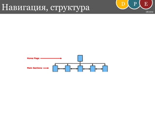 DEPНавигация, структураUkraine