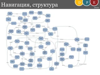 DEPНавигация, структураUkraine