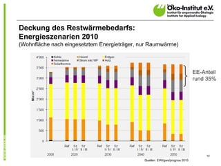 Deckung des Restwärmebedarfs:
Energieszenarien 2010
(Wohnfläche nach eingesetztem Energieträger, nur Raumwärme)




                                                                              EE-Anteil
                                                                              rund 35%




                                                                                   10
                                              Quellen: EWI/gws/prognos 2010
 