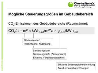 Mögliche Steuerungsgrößen im Gebäudebereich

CO2-Emissionen des Gebäudebereichs (Raumwärme):

CO2/a = m2  kWhEnd/m2*a  gCO2/kWhEnd

         Flächenbedarf
         (Wohnfläche, Nutzfläche)

                 Sanierungsrate
                 Sanierungstiefe (Zielstandard)
                 Effizienz Versorgungstechnik

                                       Effizienz Endenergiebereitstellung
                                       Anteil erneuerbarer Energien 4
 