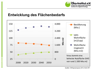 Entwicklung des Flächenbedarfs

150                                      4.000                         Bevölkerung
                                                                       (Mio.)
125                                      3.200
                                                                       spez.
100                                      2.400                         Wohnfläche




                                                 Mio m2
                                                                       (m2/cap)
 75                                      1.600                         Wohnfläche
                                                                       insgesamt
 50                                      800                           (Mio.m2)

                                                            hinzu kommt eine 
 25                                      0                  beheizte Nutzfläche GHD 
                                                            von rund 1.500 Mio.m2
      2008   2020   2030   2040   2050
                                                                                             5
                                                          Quellen: EWI/gws/prognos 2010, WuK AP1
 