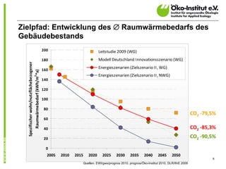 Zielpfad: Entwicklung des  Raumwärmebedarfs des
Gebäudebestands
                                          200                              Leitstudie 2009 (WG)
                                          180                              Modell Deutschland Innovationsszenario (WG)
  Spezifischer wohn/nutzflächebezogener




                                          160
                                                                           Energieszenarien (Zielszenario II, WG)
      Raumwärmebedarf (kWh/m2*a)




                                                                           Energieszenarien (Zielszenario II, NWG)
                                          140

                                          120

                                          100

                                           80
                                                                                                                                           CO2 ‐79,5%
                                           60

                                           40                                                                                              CO2 ‐85,3%
                                           20                                                                                              CO2 ‐90,5%

                                            0
                                            2005   2010   2015      2020      2025     2030     2035      2040     2045      2050
                                                                                                                                                   6
                                                                 Quellen: EWI/gws/prognos 2010, prognos/Öko-Institut 2010, DLR/IfnE 2009
 