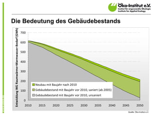 Die Bedeutung des Gebäudebestands
 Entwicklung WG Raumwärme+Warmwasser‐Bedarf (GWh)



                                                    700


                                                    600

                                                    500


                                                    400

                                                    300


                                                    200
                                                             Neubau mit Baujahr nach 2010
                                                    100      Gebäudebestand mit Baujahr vor 2010, saniert (ab 2005)
                                                             Gebäudebestand mit Baujahr vor 2010, unsaniert
                                                      0
                                                      2010     2015      2020      2025      2030      2035     2040   2045        2050
                                                                                                                                                 8
                                                                                                                          Quelle: Öko-Institut e.V.
 