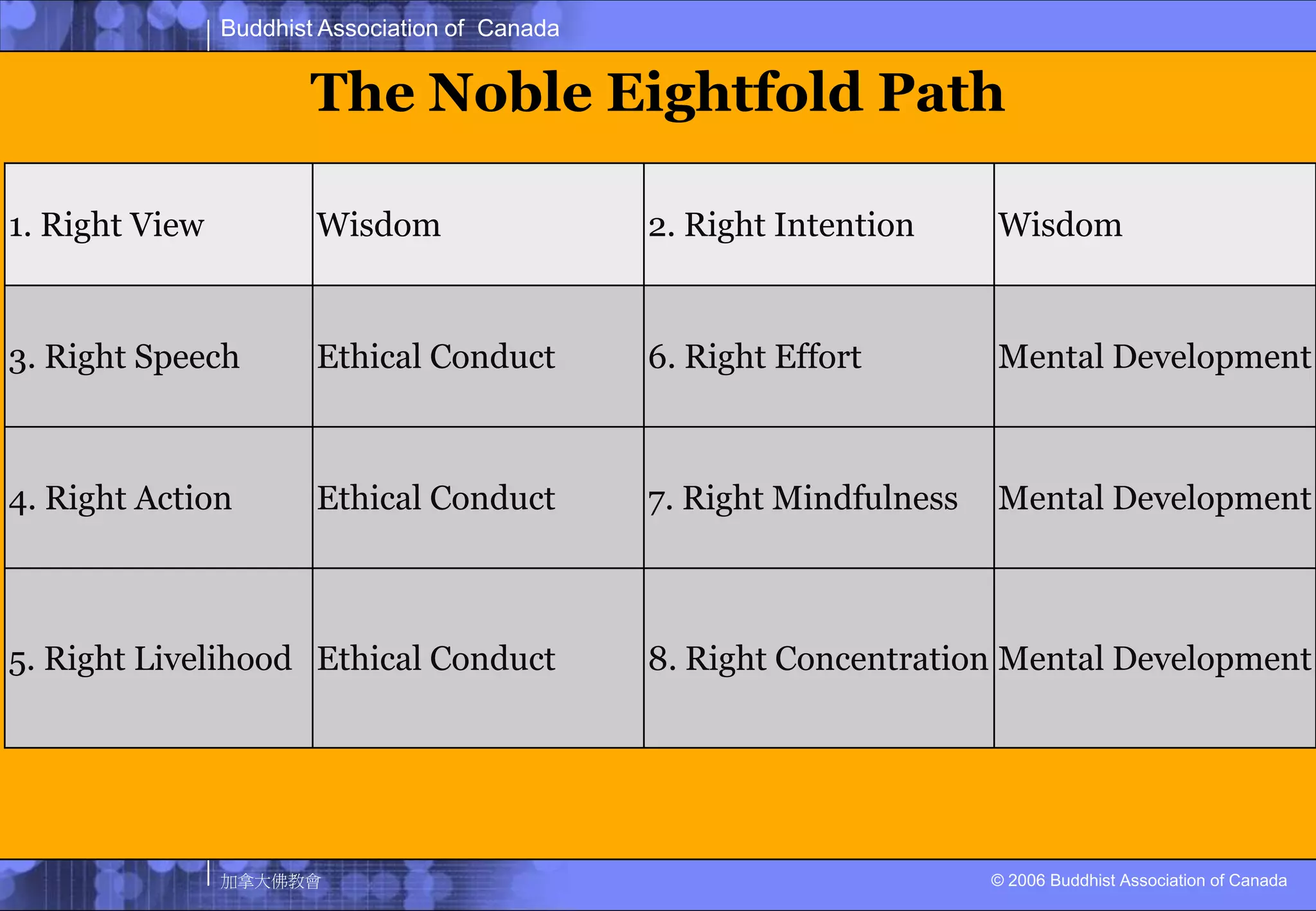 Three QualitiesEightfold PathWisdom			1. Right ViewSanskrit: prajñā, Pāli: paññā		2. Right IntentionEthical Conduct	3. Right SpeechSanskrit: śīla, Pāli: sīla		4. Right Action			5. Right LivelihoodMeditation			6. Right EffortSanskrit and Pāli: samādhi	7. Right Mindfulness			8. Right Concentration