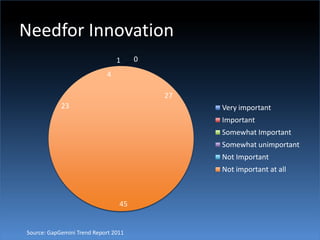 Needfor InnovationSource: GapGemini Trend Report 2011