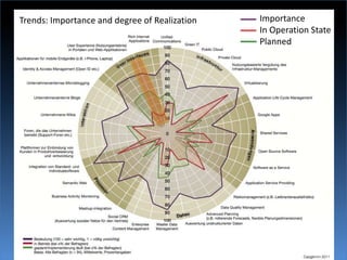 ImportanceIn Operation StatePlannedTrends: Importance and degree of Realization