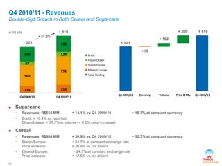 176 213
560
751
97
124390
431
Q4 2009/10 Q4 2010/11
Brazil
Indian Ocean
Starch Europe
Ethanol Europe
Total Holding
Q4 2009/10 Currency Volume Price & Mix Q4 2010/11
Q4 2010/11 - Revenues
Double-digit Growth in Both Cereal and Sugarcane
 Sugarcane
• Revenues: R$555 MM + 14.1% vs Q4 2009/10 + 15.7% at constant currency
• Brazil: + 10.4% as reported
Ethanol sales: + 37.2% in volume (+ 8.2% price increase)
 Cereal
• Revenues: R$964 MM + 30.9% vs Q4 2009/10 + 32.3% at constant currency
• Starch Europe: + 34.7% at constant exchange rate
Price increase: + 26.9% vs. Q4 2009/10
• Ethanol Europe: + 24.5% at constant exchange rate
Price increase: + 12.6% vs. Q4 2009/10
1,519
+ 24.2%
1,223
1,519
1,223
10
In R$ MM
- 15
+ 102
+ 209
 
