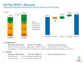 752 678
2 701 2 512
239 540
1 319
1 956
FY 2009/10 FY 2010/11
Brazil
Indian Ocean
Starch Europe
Ethanol Europe
Total Holding
Full Year 2010/11 - Revenues
Sugarcane Operations Benefit from Strong Volume and Price Gains
5,688
+ 13.5%
5,011
2
11
 Sugarcane
• Revenues: R$2.5 billion + 60.2% vs FY 2009/10 + 63.9% at constant currency
• Brazil: + 48.3% as reported Sugar sales: + 32.8% in volume Ethanol sales: + 26.4% in volume
• Indian Ocean: + 165.1% at constant exchange rate. Growth resulting from GQF acquisition in La Réunion
 Cereal
• Revenues: R$3.2 billion - 7.6% vs FY 2009/10 + 6.6% at constant currency
• Starch Europe: + 7.3% at constant exchange rate
• Ethanol Europe: + 4.1% at constant exchange rate
In R$ MM
- 496
+ 681
+ 493
 