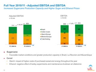 81 51
391
289
24
108
305 381
FY 2009/10 FY 2010/11
-14
In R$ MM
Adjusted EBITDA EBITDA
In R$ MM
802
816
Full Year 2010/11 - Adjusted EBITDA and EBITDA
Increased Sugarcane Production Capacity and Higher Sugar and Ethanol Prices
 Sugarcane
• Favorable market conditions and greater production capacity in Brazil, La Réunion and Mozambique
 Cereal
• Starch: impact of higher costs of purchased cereal and energy throughout the year
• Ethanol: negative effect of barley experiments and maintenance shutdown at Lillebonne
+ 1.8%
-14
13
771
850
+ 10.3%
 