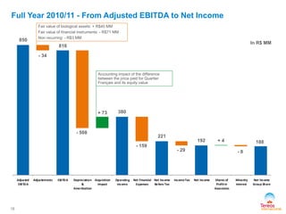 Adjusted
EBITDA
Adjustements EBITDA Depreciation
&
Amortization
Acquisition
Impact
Operating
Income
Net Financial
Expenses
Net Income
Before Tax
IncomeTax Net Income Shares of
Profit in
Associates
Minority
Interest
Net Income
Group Share
15
Full Year 2010/11 - From Adjusted EBITDA to Net Income
Fair value of biological assets: + R$40 MM
Fair value of financial instruments: - R$71 MM
Non recurring: - R$3 MM
In R$ MM
850
- 34
816
- 508
+ 73 380
221
- 159
- 29
192
- 8
188
Accounting impact of the difference
between the price paid for Quartier
Français and its equity value
+ 4
 
