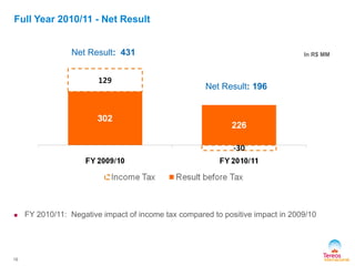 Full Year 2010/11 - Net Result
16
Net Result: 431
Net Result: 196
In R$ MM
 FY 2010/11: Negative impact of income tax compared to positive impact in 2009/10
 