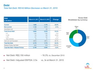 Debt
Total Net Debt: R$143 Million Decrease vs March 31, 2010
 Net Debt: R$2,150 million - 16.3% vs. December 2010
 Net Debt / Adjusted EBITDA: 2.5x vs. 3x at March 31, 2010
Gross Debt
Breakdown by currency
Debt
In R$ Million
March 31, 2011 March 31, 2010 Change
Current 1,684 1,170 43.9%
Non-current 1,134 1,111 2.1%
Amortized cost (15) (5) -
Total Gross Debt 2,803 2,276 23.2%
In € 1,364 1,295 5.3%
In USD 763 269 183.6%
In R$ 637 620 2.7%
Other currencies 54 97 - 44.3%
Cash and cash Equivalent (633) (501) 26.3%
Total Net Debt 2,170 1,775 22.3%
Related Parties Net Debt (20) 518 - 103.9%
Total Net Debt + Related Parties 2,150 2,293 - 6.2%
17
Euro
48%
US Dollar
27%
Real
23%
Others
2%
 