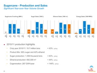 Sugarcane - Production and Sales
Significant Year-over-Year Volume Growth
Ethanol Sales (‘000 m³) Energy Sales (‘000 MWh)Sugarcane Crushing (MM t) Sugar Sales (‘000 t)
20
 2010/11 production highlights
• Crop year 2010/11: 19.7 million tons + 43% y-o-y
• Product Mix: 58% sugar and 42% ethanol
• Sugar production: 1,556 thousand tons + 63% y-o-y
• Ethanol production: 692,000 m³ + 44% y-o-y
• Cogeneration: 287 GWh/year + 144% y-o-y
238 213
488
424
233
Q4
09/10
Q1
10/11
Q2
10/11
Q3
10/11
Q4
10/11
120
99
179
164 165
Q4
09/10
Q1
10/11
Q2
10/11
Q3
10/11
Q4
10/11
7
42
113
81
51
Q4
09/10
Q1
10/11
Q2
10/11
Q3
10/11
Q4
10/11
0.1
7.8 7.8
4.0
Q4
09/10
Q1
10/11
Q2
10/11
Q3
10/11
Q4
10/11
 