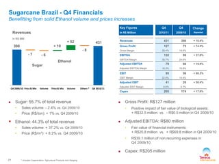 Q4 2009/10 Price & Mix Volume Price & Mix Volume Others * Q4 2010/11
Sugar
Ethanol
431
390
Sugarcane Brazil - Q4 Financials
Benefitting from solid Ethanol volume and prices increases
* includes Cogeneration, Agricultural Products and Hedging
Key Figures
In R$ Million
Q4
2010/11
Q4
2009/10
Change
Reported
Revenues 431 390 + 10.4%
Gross Profit 127 73 + 74.3%
Gross Margin 29.4% 18.6%
EBITDA 132 96 + 37.8%
EBITDA Margin 30.7% 24.6%
Adjusted EBITDA 79 66 + 19.9%
Adjusted EBITDA Margin 18.3% 16.9%
EBIT 95 56 + 68.2%
EBIT Margin 22.0% 14.4%
Adjusted EBIT 41 26 + 58.4%
Adjusted EBIT Margin 9.6% 6.7%
Capex 205 174 + 17.8%
 Gross Profit: R$127 million
• Positive impact of fair value of biological assets:
+ R$32.5 million vs. - R$0.5 million in Q4 2009/10
 Adjusted EBITDA: R$80 million
• Fair value of financial instruments:
+ R$20.8 million vs. + R$69.8 million in Q4 2009/10
• R$39.1 million of non recurring expenses in
Q4 2009/10
 Capex: R$205 million
 Sugar: 55.7% of total revenue
• Sales volume: - 2.4% vs. Q4 2009/10
• Price (R$/ton): + 1% vs. Q4 2009/10
 Ethanol: 44.3% of total revenue
• Sales volume: + 37.2% vs. Q4 2009/10
• Price (R$/m³): + 8.2% vs. Q4 2009/10
In R$ MM
Revenues
21
- 7 - 6
+ 10
+ 52
- 8
 