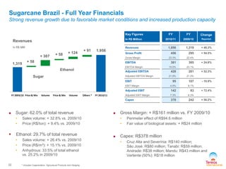 FY 2009/10 Price & Mix Volume Price & Mix Volume Others * FY 2010/11
Sugar
Ethanol
1,956
1,319
Sugarcane Brazil - Full Year Financials
Strong revenue growth due to favorable market conditions and increased production capacity
Key Figures
In R$ Million
FY
2010/11
FY
2009/10
Change
Reported
Revenues 1,956 1,319 + 48.3%
Gross Profit 456 295 + 54.5%
Gross Margin 23.3% 22.4%
EBITDA 381 305 + 24.8%
EBITDA Margin 19.5% 23.1%
Adjusted EBITDA 428 281 + 52.3%
Adjusted EBITDA Margin 21.9% 21.3%
EBIT 95 107 - 10.9%
EBIT Margin 4.9% 8.1%
Adjusted EBIT 142 83 + 72.4%
Adjusted EBIT Margin 7.3% 6.3%
Capex 378 242 + 56.2%
In R$ MM
Revenues
22 * includes Cogeneration, Agricultural Products and Hedging
+ 58
+ 307 + 58 + 124
+ 91
 Sugar: 62.0% of total revenue
• Sales volume: + 32.8% vs. 2009/10
• Price (R$/ton): + 9.4% vs. 2009/10
 Ethanol: 29.7% of total revenue
• Sales volume: + 26.4% vs. 2009/10
• Price (R$/m³): + 15.1% vs. 2009/10
• Anhydrous: 33.5% of total ethanol
vs. 25.2% in 2009/10
 Gross Margin: + R$161 million vs. FY 2009/10
• Perimeter effect of R$94.6 million
• Fair value of biological assets: + R$24 million
 Capex: R$378 million
• Cruz Alta and Severínia: R$140 million;
São José: R$80 million; Tanabi: R$59 million;
Andrade: R$38 million; Mandu: R$43 million and
Vertente (50%): R$18 million
 