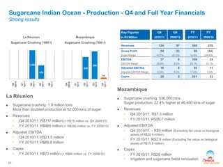 Mozambique
 Sugarcane crushing: 536,000 tons
Sugar production: 22.4% higher at 46,400 tons of sugar
 Revenues
• Q4 2010/11: R$7.3 million
• FY 2010/11: R$50.7 million
 Adjusted EBITDA
• Q4 2010/11: - R$5 million (Excluding fair value on biological
assets of R$20.6 million)
• FY 2010/11: R$2.8 million (Excluding fair value on biological
assets of R$15.8 million)
 Capex
• FY 2010/11: R$28 million
• Irrigation and sugarcane fields renovation
La Réunion
 Sugarcane crushing: 1.9 million tons
More than doubled production at 52,000 tons of sugar
 Revenues
• Q4 2010/11: R$117 million (+ R$19 million vs. Q4 2009/10)
• FY 2010/11: R$489 million (+ R$290 million vs. FY 2009/10)
 Adjusted EBITDA
• Q4 2010/11: R$21.5 million
• FY 2010/11: R$89.8 million
 Capex
• FY 2010/11: R$73 million (+ R$66 million vs. FY 2009/10)
Sugarcane Indian Ocean - Production - Q4 and Full Year Financials
Strong results
Key Figures
In R$ Million
Q4
2010/11
Q4
2009/10
FY
2010/11
FY
2009/10
Revenues 124 97 540 239
Gross Profit 54 (5) 80 (44)
Gross Margin 43.7% (5.7)% 14.8% (18.6)%
EBITDA 37 8 108 24
EBITDA Margin 29.8% 8.5% 20.1% 10.1%
Adjusted EBITDA 16 8 93 13
Adjusted EBITDA Margin 13.2% 8.2% 17.2% 5.6%
Capex 30 5 101 33
La Réunion
Sugarcane Crushing (’000 t)
Mozambique
Sugarcane Crushing (‘000 t)
23
1,003
874
Q4
09/10
Q1
10/11
Q2
10/11
Q3
10/11
Q4
10/11
230
289
17
Q4
09/10
Q1
10/11
Q2
10/11
Q3
10/11
Q4
10/11
 