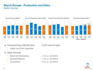 Starch Europe - Production and Sales
Stable Volumes
Co-products Sales (‘000 t)Cereal Grinding (‘000 t) Starch & Sweeteners Sales (‘000 t) Ethanol & Alcohol Sales (‘000 m3)
 Cereal grinding: 696,000 tons + 3.4% year-on-year
• Higher use of corn capacities
 Sales Volumes
• Starch and Sweeteners: - 1.0% vs. Q4 2009/10
• Alcohol & Ethanol: - 1.3% vs. Q4 2009/10
• Co-products + 9.4% vs. Q4 2009/10
25
673 693 702 696 696
Q4
09/10
Q1
10/11
Q2
10/11
Q3
10/11
Q4
10/11
413
437
424
398 409
Q4
09/10
Q1
10/11
Q2
10/11
Q3
10/11
Q4
10/11
45 45 46
42
44
Q4
09/10
Q1
10/11
Q2
10/11
Q3
10/11
Q4
10/11
236 239 257 253 258
39
61
Q4
09/10
Q1
10/11
Q2
10/11
Q3
10/11
Q4
10/11
SYRAL BENP/DVO
 