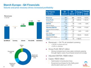 Starch Europe - Q4 Financials
Volume and price recovery drives increased profitability
Revenues
In R$ MM
Q4 2009/10 Currency Volume Price & Mix Q4 2010/11
751
560
26
Starch and
Sweeteners
61%
Alcohol and
Ethanol
10%
Co-products
24%
Others
5%
Key Figures
In R$ Million
Q4
2010/11
Q4
2009/10
Change
Reported
Change
Constant
Currency
Revenues 751 560 + 34.1% + 34.7%
Gross Profit 147 48 + 207.6% + 125.1%
Gross Margin 19.6% 8.5%
EBITDA 72 78 - 7.4% - 6.8%
EBITDA Margin 9.6% 13.9%
Adjusted EBITDA 88 78 + 13.9% + 14.4%
Adjusted EBITDA Margin 11.8% 13.9%
EBIT 41 41 0.0% - 2.4%
EBIT Margin 5.5% 7.4%
Adjusted EBIT 57 41 + 40.4% + 36.4%
Adjusted EBIT Margin 7.7% 7.3%
Capex 39 15 + 160.0%
 Revenues: + 34.7% at constant currency
• + 25.9% in prices and mix
• + 8.6% in volumes
 Gross Profit: R$147 million
• Strong increase due to new sales contracts passing
through higher costs of purchased cereal and energy
 Adjusted EBITDA: R$88 million
 Capex: R$39 million
• Optimization of production lines
• Equipment purchases for the Selby grain
alcohol plant (start-up in 2012)
- 2
+ 48
+ 145
 