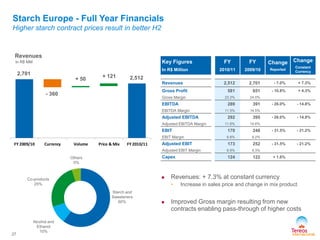 Starch Europe - Full Year Financials
Higher starch contract prices result in better H2
Key Figures
In R$ Million
FY
2010/11
FY
2009/10
Change
Reported
Change
Constant
Currency
Revenues 2,512 2,701 - 7.0% + 7.3%
Gross Profit 581 651 - 10.8% + 4.3%
Gross Margin 23.2% 24.0%
EBITDA 289 391 - 26.0% - 14.8%
EBITDA Margin 11.5% 14.5%
Adjusted EBITDA 292 395 - 26.0% - 14.8%
Adjusted EBITDA Margin 11.6% 14.6%
EBIT 170 248 - 31.5% - 21.2%
EBIT Margin 6.8% 9.2%
Adjusted EBIT 173 252 - 31.5% - 21.2%
Adjusted EBIT Margin 6.9% 9.3%
Capex 124 122 + 1.6%
Revenues
In R$ MM
 Revenues: + 7.3% at constant currency
• Increase in sales price and change in mix product
 Improved Gross margin resulting from new
contracts enabling pass-through of higher costs
FY 2009/10 Currency Volume Price & Mix FY 2010/11
2,512
2,701
27
Starch and
Sweeteners
60%
Alcohol and
Ethanol
10%
Co-products
25%
Others
5%
- 360
+ 50
+ 121
 