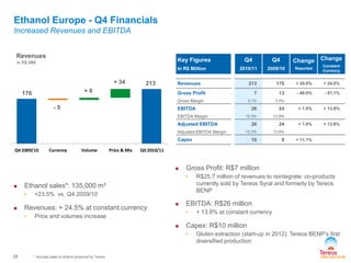 Ethanol Europe - Q4 Financials
Increased Revenues and EBITDA
Key Figures
In R$ Million
Q4
2010/11
Q4
2009/10
Change
Reported
Change
Constant
Currency
Revenues 213 176 + 20.6% + 24.5%
Gross Profit 7 13 - 49.0% - 51.1%
Gross Margin 3.1% 7.4%
EBITDA 26 24 + 7.0% + 13.8%
EBITDA Margin 12.3% 13.9%
Adjusted EBITDA 26 24 + 7.0% + 13.8%
Adjusted EBITDA Margin 12.3% 13.9%
Capex 10 9 + 11.1%
 Ethanol sales*: 135,000 m³
• +23.5% vs. Q4 2009/10
 Revenues: + 24.5% at constant currency
• Price and volumes increase
 Gross Profit: R$7 million
• R$25.7 million of revenues to reintegrate: co-products
currently sold by Tereos Syral and formerly by Tereos
BENP
 EBITDA: R$26 million
• + 13.8% at constant currency
 Capex: R$10 million
• Gluten extraction (start-up in 2012): Tereos BENP’s first
diversified production
* Includes sales of ethanol produced by Tereos
Revenues
In R$ MM
Q4 2009/10 Currency Volume Price & Mix Q4 2010/11
213
176
28
- 5
+ 8
+ 34
 