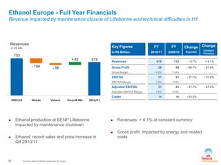 Ethanol Europe - Full Year Financials
Revenue impacted by maintenance closure of Lillebonne and technical difficulties in H1
Key Figures
In R$ Million
FY
2010/11
FY
2009/10
Change
Reported
Change
Constant
Currency
Revenues 678 752 - 9.7% + 4.1%
Gross Profit 28 86 - 66.7% - 61.6%
Gross Margin 4.2% 11.4%
EBITDA 51 81 - 37.1% - 27.4%
EBITDA Margin 7.6% 10.8%
Adjusted EBITDA 51 81 - 37.1% - 27.4%
Adjusted EBITDA Margin 7.6% 10.8%
Capex 28 60 - 53.3%
 Ethanol production at BENP Lillebonne
impacted by maintenance shutdown
 Ethanol: record sales and price increase in
Q4 2010/11
* Includes sales of ethanol produced by Tereos
Revenues
In R$ MM
678
752
29
- 100 - 36
+ 62
 Revenues: + 4.1% at constant currency
 Gross profit: impacted by energy and related
costs
 